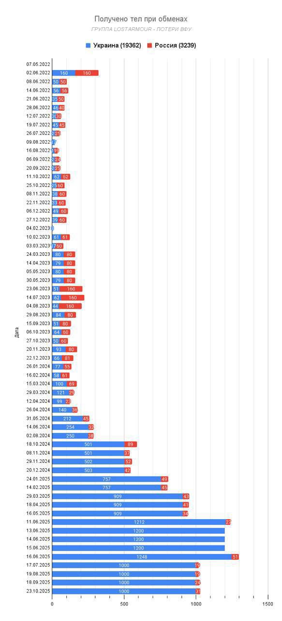 Официальная статистика...